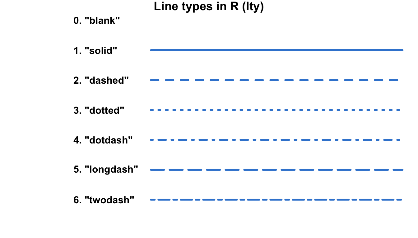 Reference chart of the seven R line types drawn one above another from solid to twodash, each labelled with its lty number and text name: 0 blank, 1 solid, 2 dashed, 3 dotted, 4 dotdash, 5 longdash, 6 twodash.