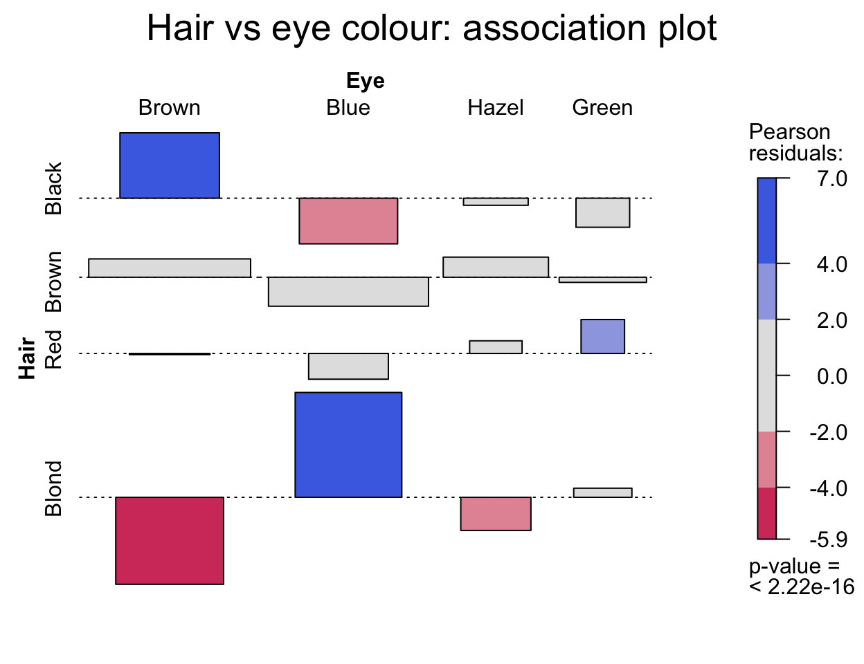 A vcd association plot of the HairEyeColor data in R: a grid of bars rising above or hanging below a baseline, shaded blue for positive and red for negative Pearson residuals.