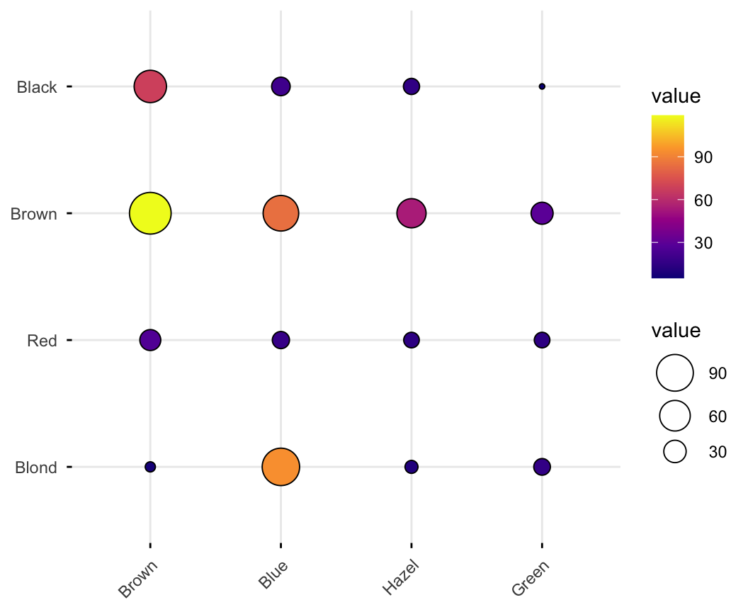 A balloon plot of the Hair-by-Eye contingency table in R: a grid of dots, each sized and colour-filled by the cell count, with the brown-hair brown-eye and brown-hair blue-eye cells the largest and darkest.