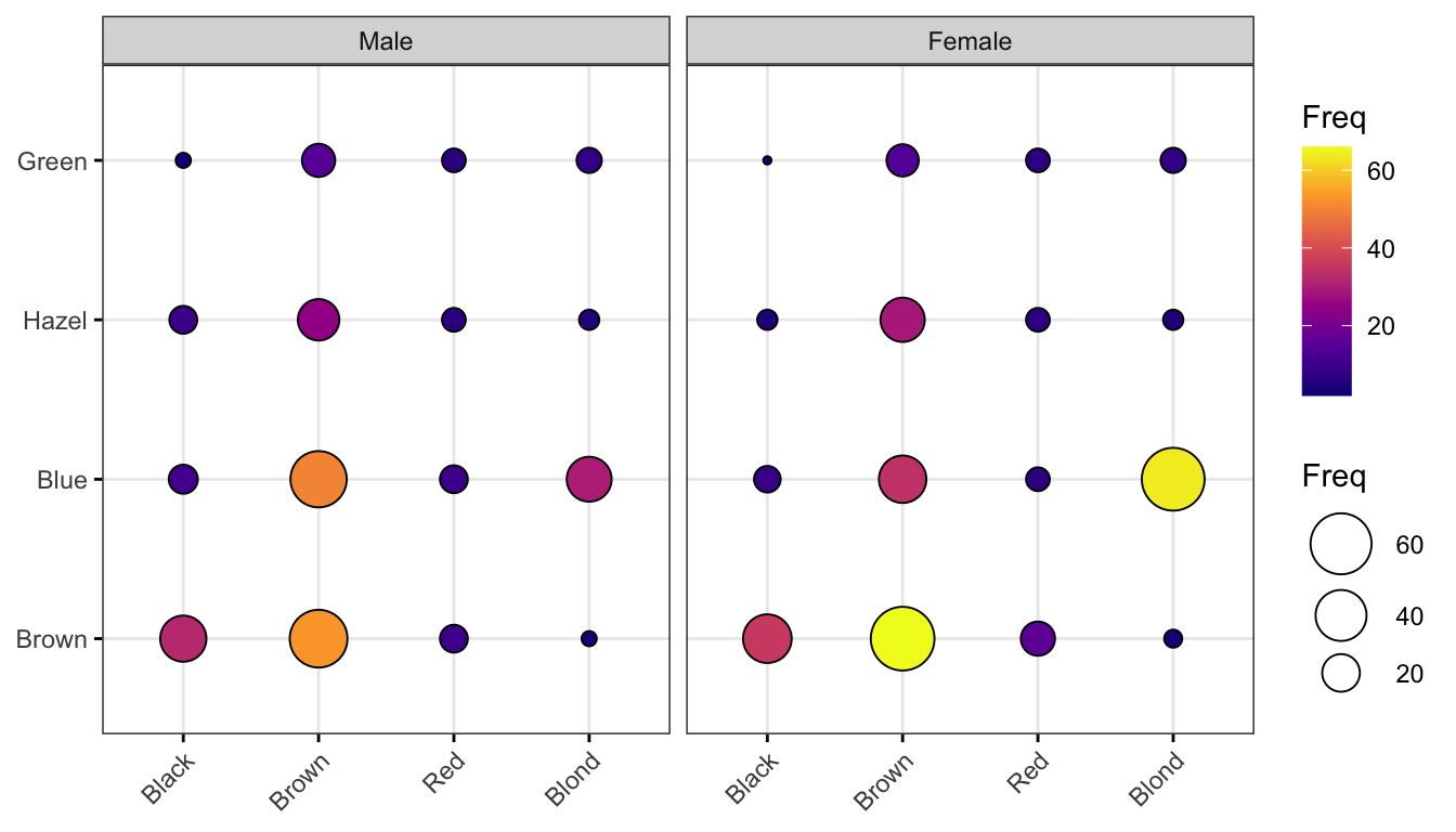 A faceted balloon plot in R with one panel for Male and one for Female, each showing Hair on the x-axis and Eye on the y-axis, dots sized and coloured by frequency.