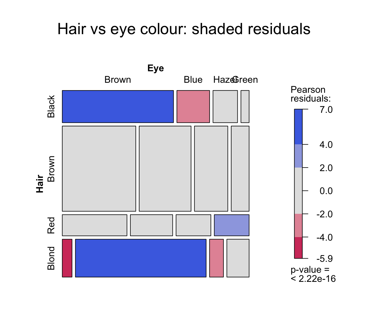 A shaded mosaic plot of the HairEyeColor data in R, tiles sized by frequency and coloured blue or red where the observed count exceeds or falls short of independence — fair hair with blue eyes is strongly blue, fair hair with brown eyes strongly red.