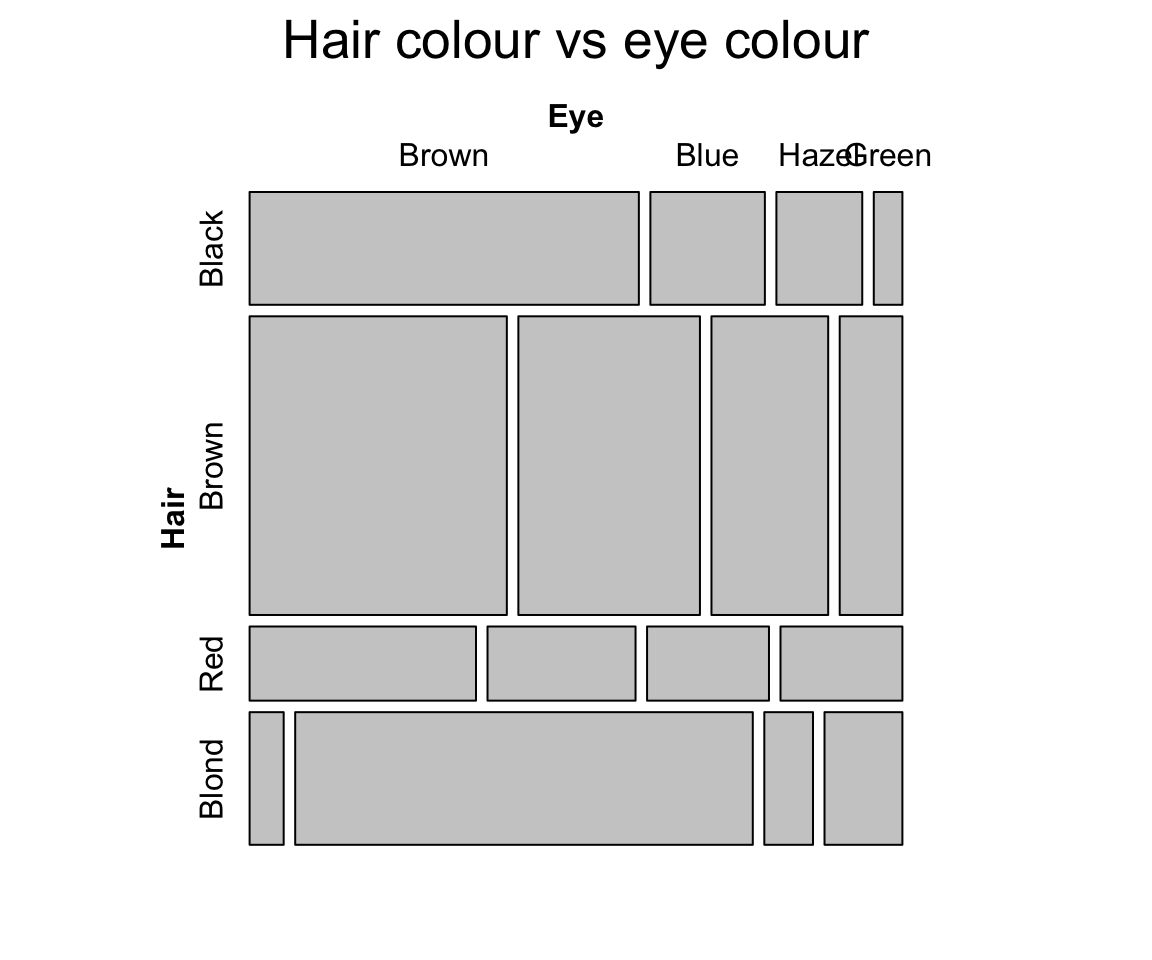 A mosaic plot of the Hair-by-Eye contingency table in R, a rectangle split into tiles whose areas are proportional to each Hair-Eye count.