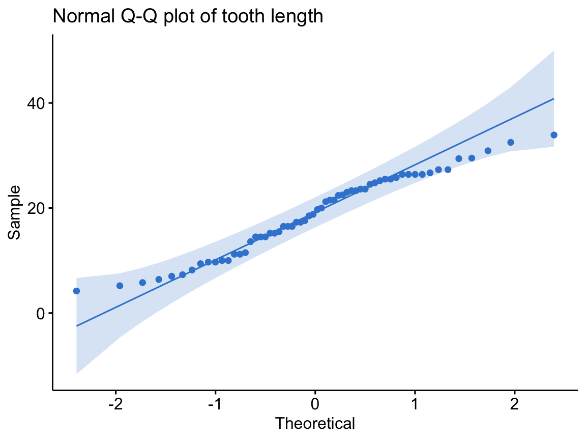 A ggpubr ggqqplot of ToothGrowth tooth length: points along a reference line inside a grey 95 percent confidence band, with axis labels for theoretical and sample quantiles.
