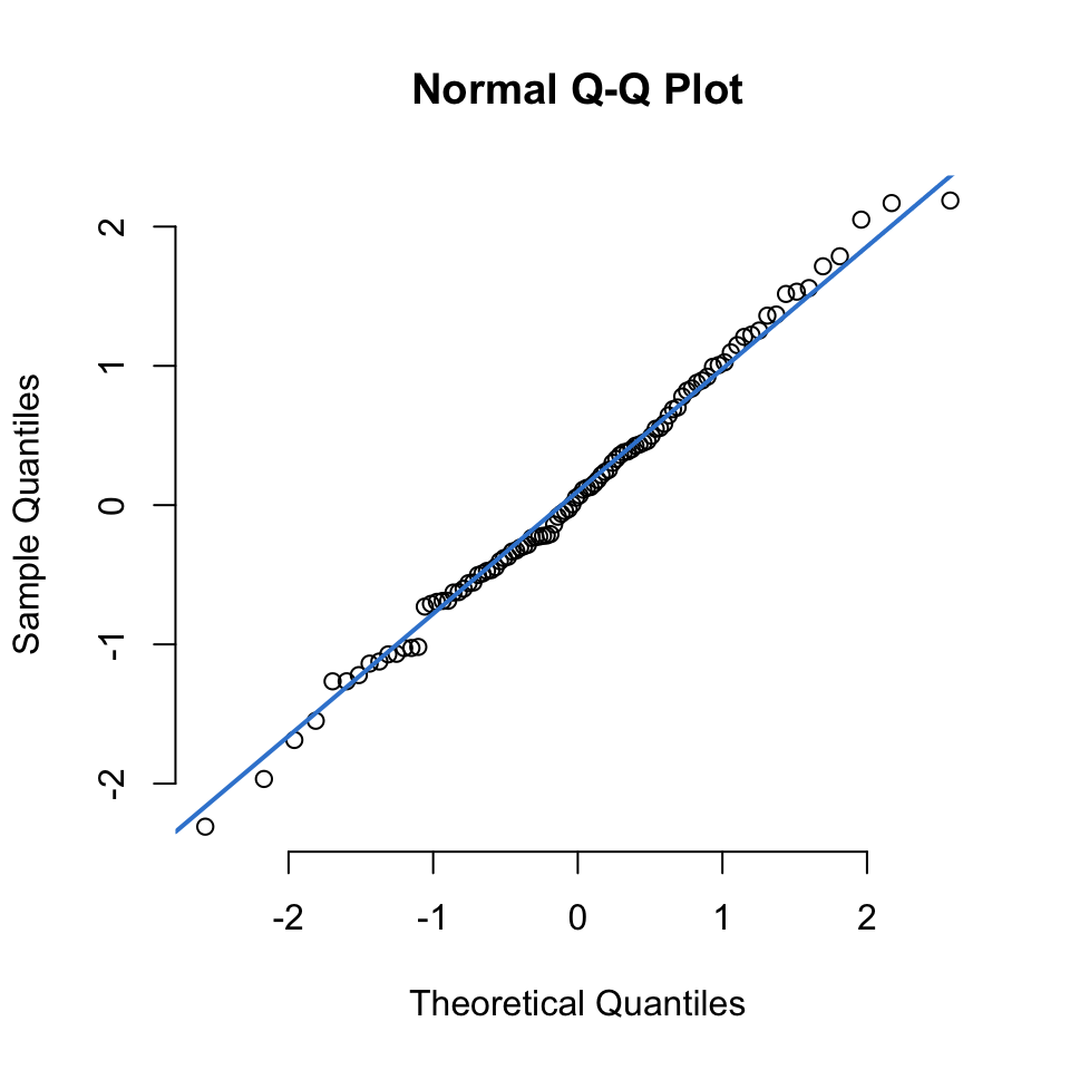 A normal Q-Q plot of 100 simulated normal values: the open circles fall closely along a straight steel-blue reference line from bottom-left to top-right.