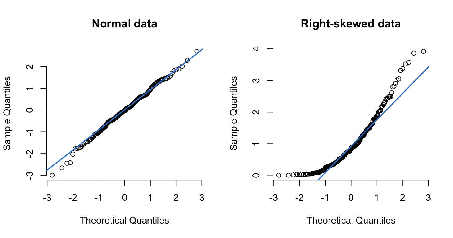 Two Q-Q plots side by side: a normal sample whose points lie on the line, and a right-skewed sample whose points curve sharply up away from the line at the top-right.