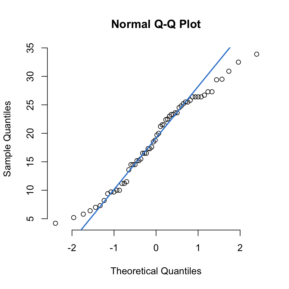 A normal Q-Q plot of ToothGrowth tooth length: points fall approximately along the steel-blue reference line with only mild deviation at the ends.