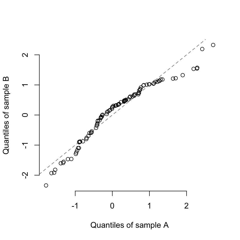 A two-sample Q-Q plot comparing two normal samples: points fall close to a dashed grey 45-degree line, showing the samples share the same distribution shape.