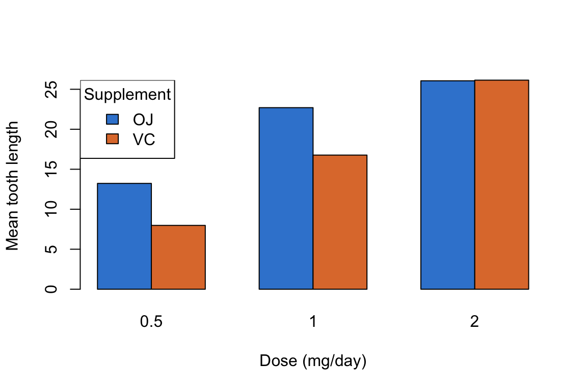 A grouped base R barplot of mean tooth length by dose for two supplements, bars in azure and orange, with a top-left legend labelling the two supplements.