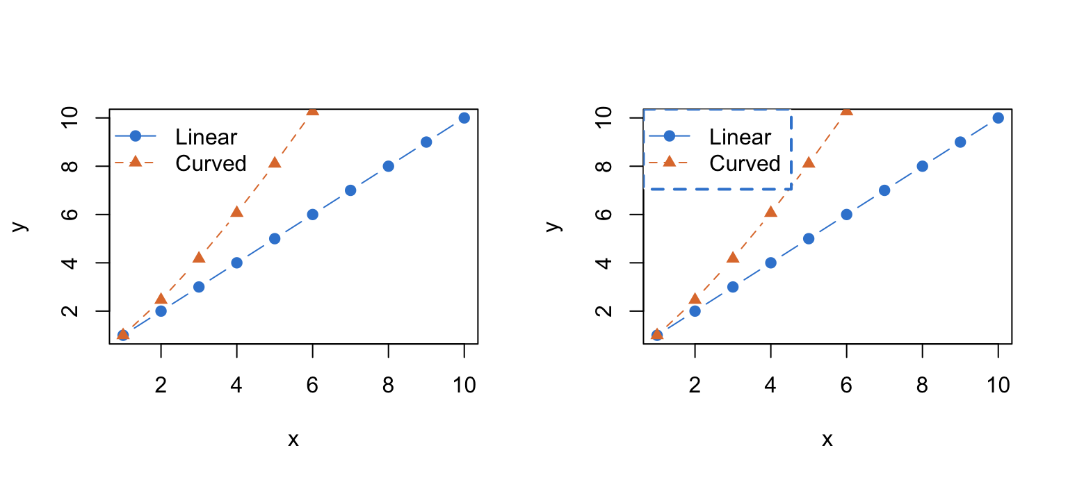 Two side-by-side base R line plots: the left legend has no box (bty = n), the right has a thick dashed coloured border.