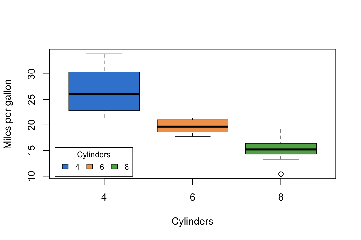 A base R boxplot of miles per gallon by cylinder count, boxes filled with three colourblind-safe colours, and a horizontal legend at the bottom-left labelling 4, 6 and 8 cylinders.