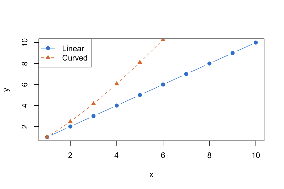 A base R line plot of two upward curves, one azure solid and one orange dashed, with a two-entry legend in the top-left corner matching the colours and line types.