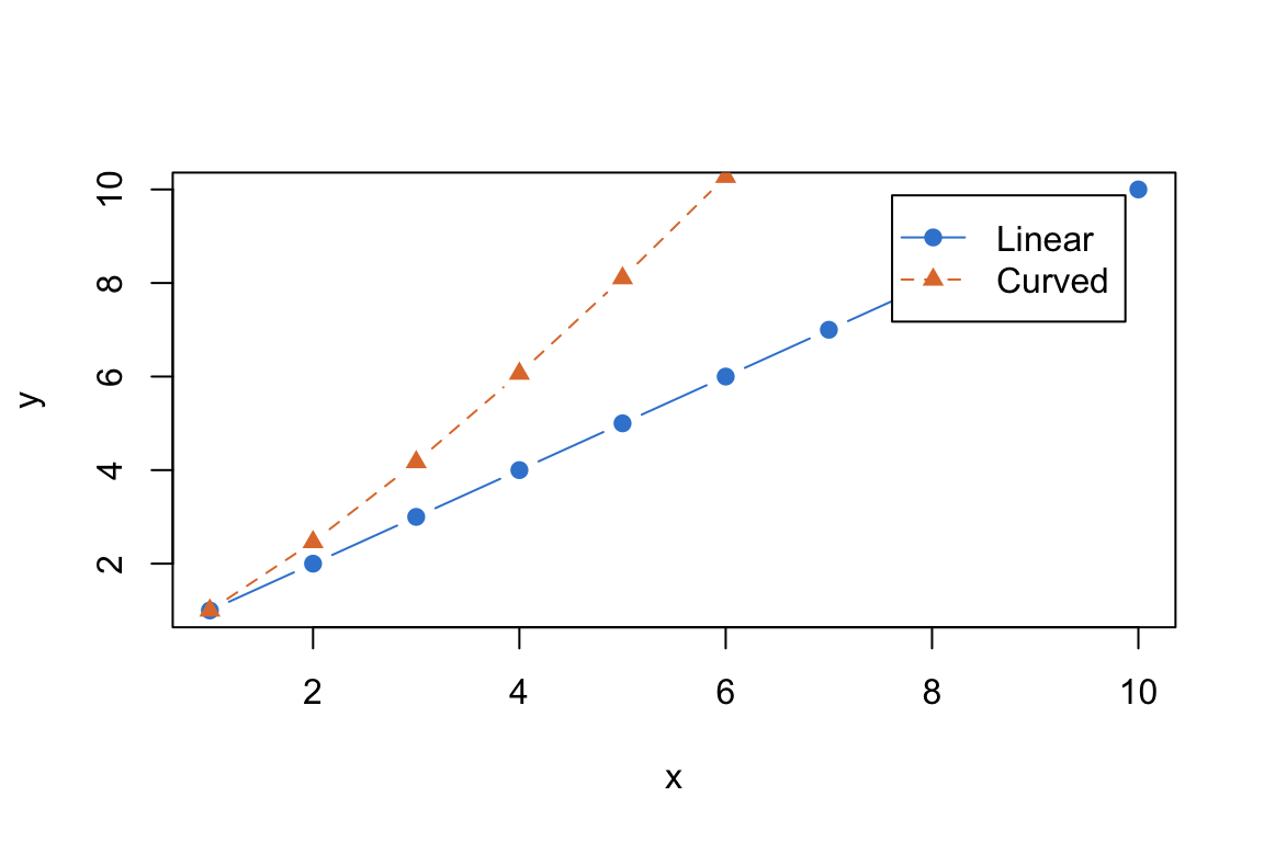 A base R line plot with a top-right legend inset five percent away from the plot border so it does not touch the edge.