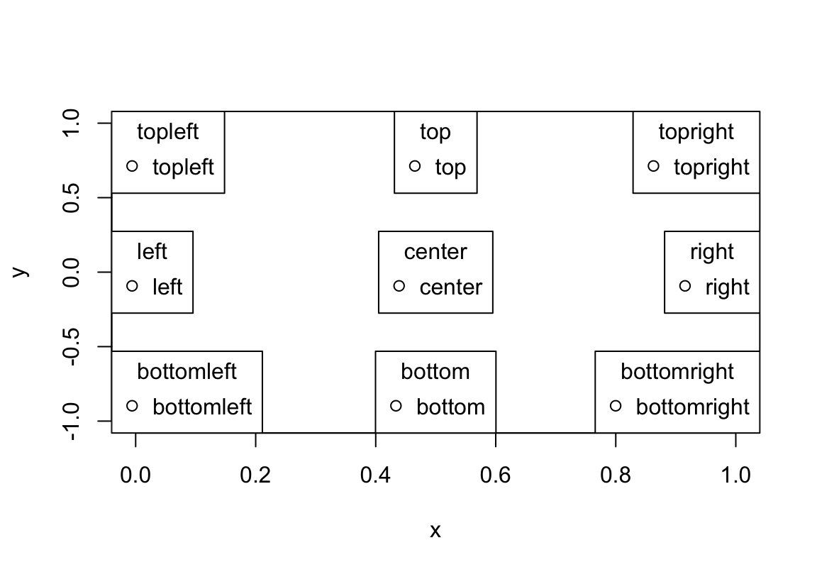 An empty base R plot showing the nine legend position keywords, each placed at the location it names.