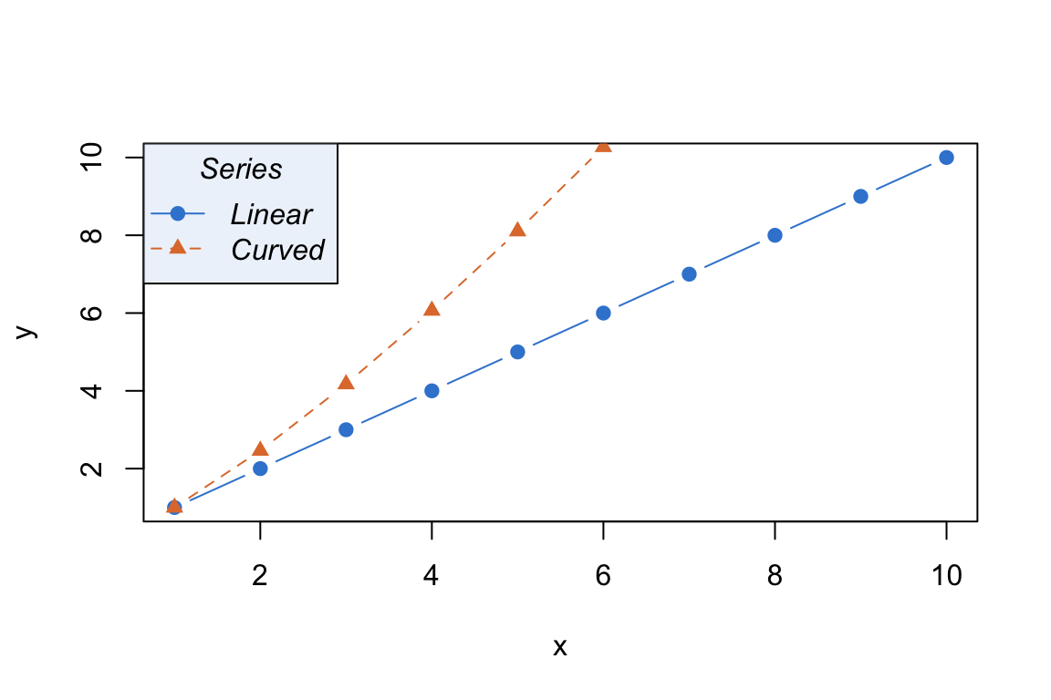 A base R line plot whose legend has a bold-italic title 'Series', italic labels, and a light background fill.