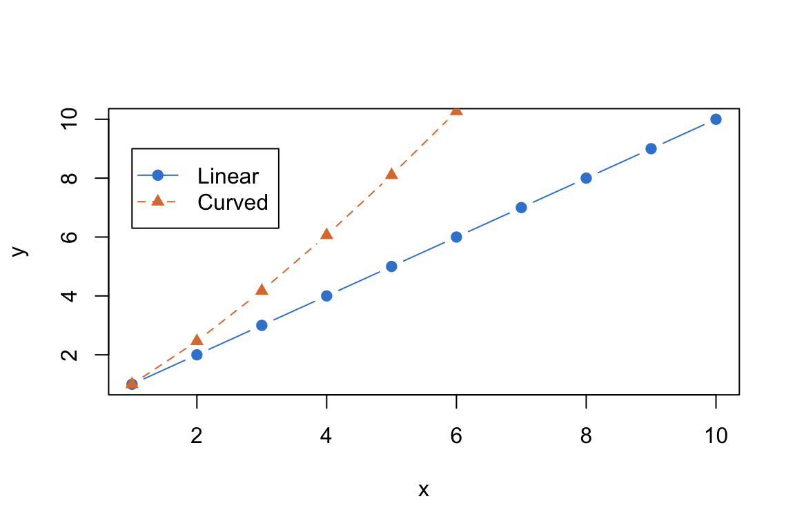 A base R line plot with a legend anchored at the data coordinates x = 1, y = 9, sitting in the upper-left gap.