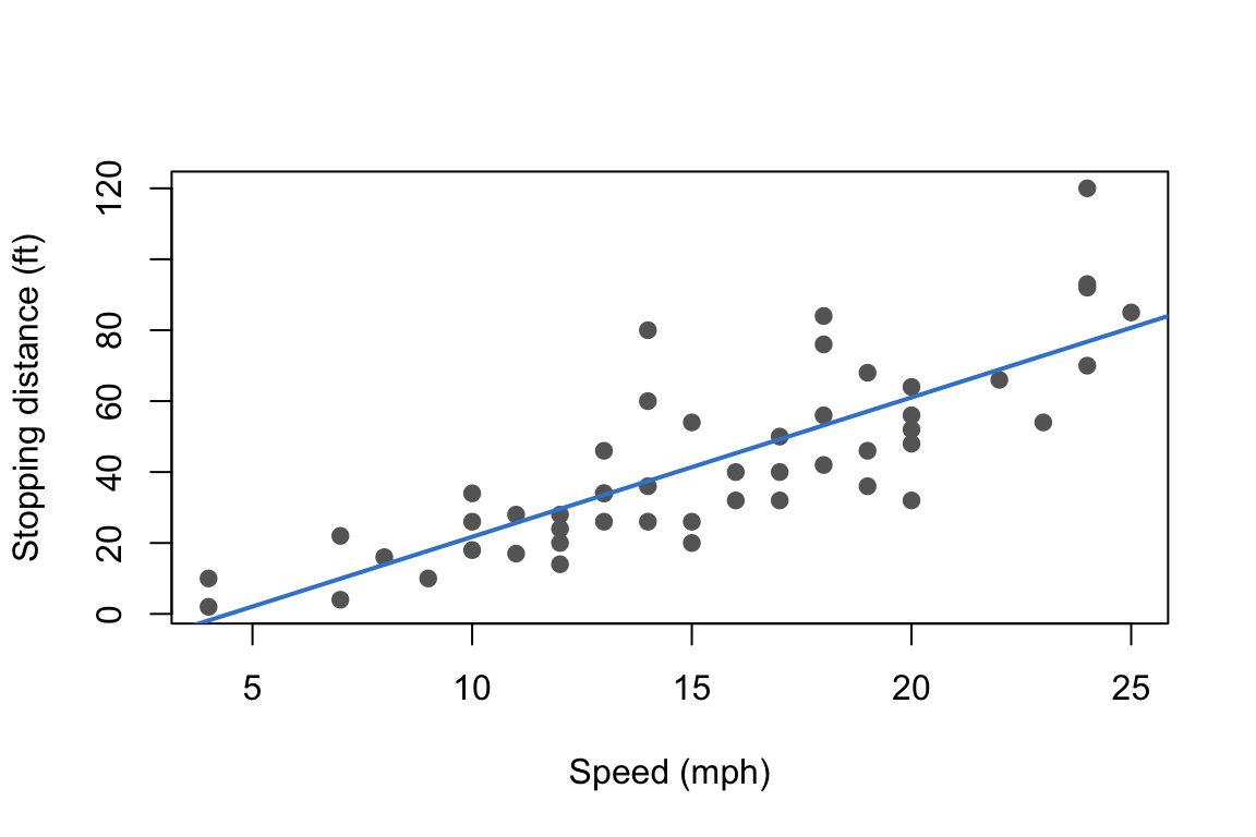 A base R scatter plot of stopping distance against speed for 50 cars, with a blue straight regression line rising through the points.