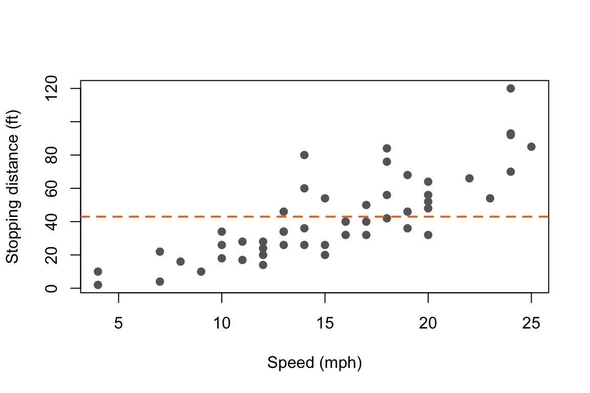 A base R scatter plot of stopping distance against speed with a horizontal dashed orange line marking the mean distance.