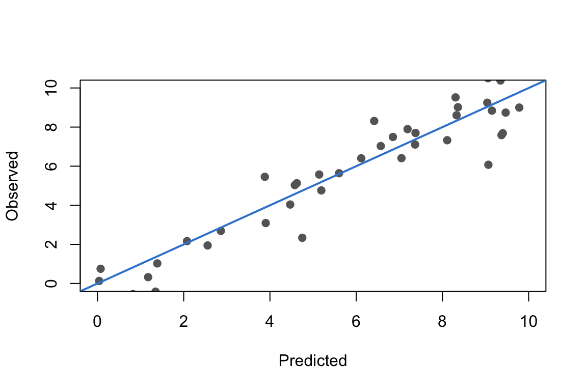 A base R scatter plot of points scattered around the diagonal, with a solid azure y equals x reference line through the origin.