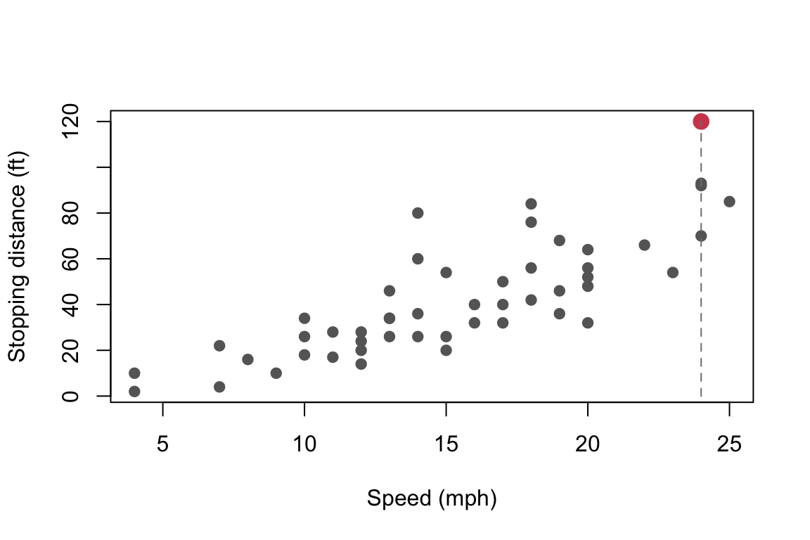 A base R scatter plot with a short dashed gray vertical segment dropping from a highlighted point down to the x-axis.