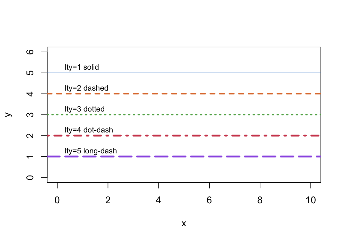 An empty base R plot with five horizontal lines demonstrating solid, dashed, dotted, dot-dash and long-dash line types in different colours and widths.