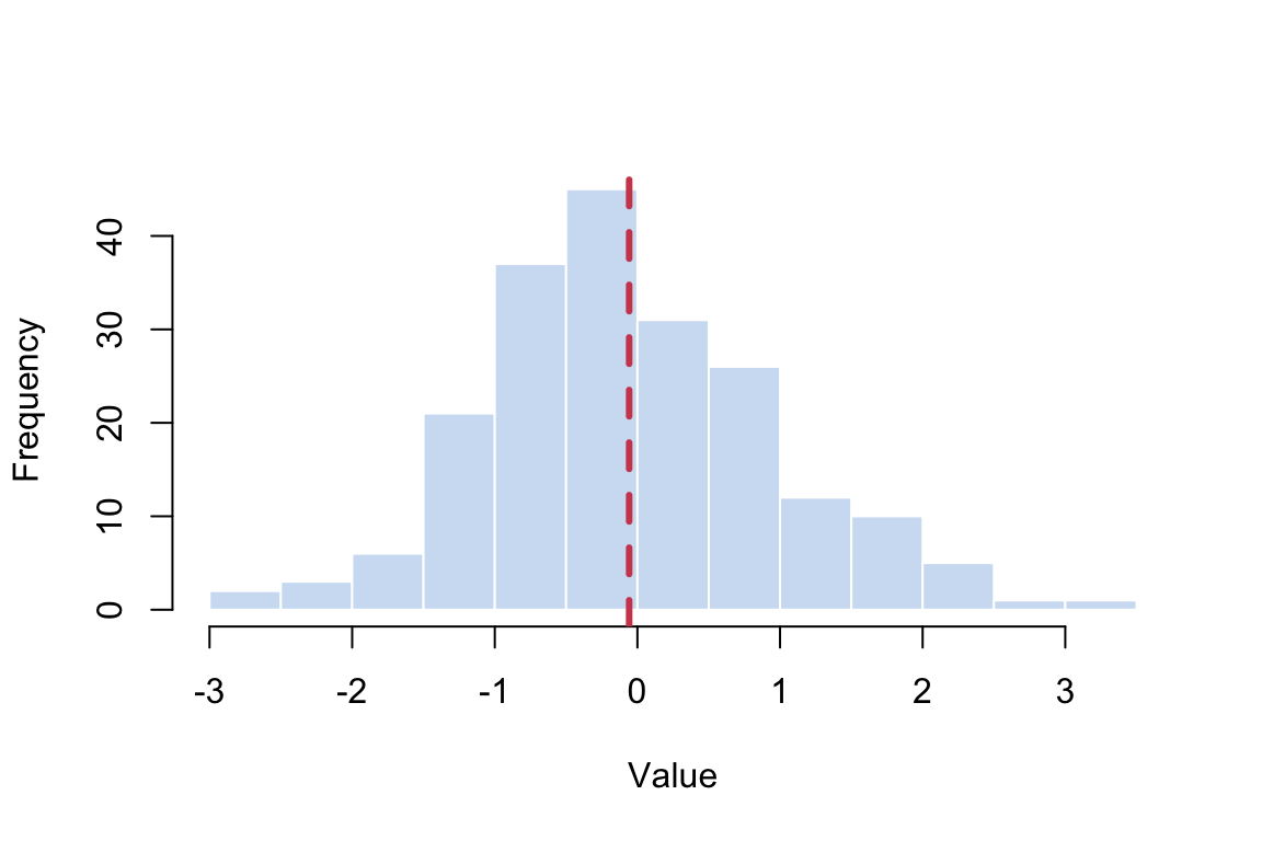 A base R histogram of a normal sample with a thick dashed red vertical line at the sample mean.
