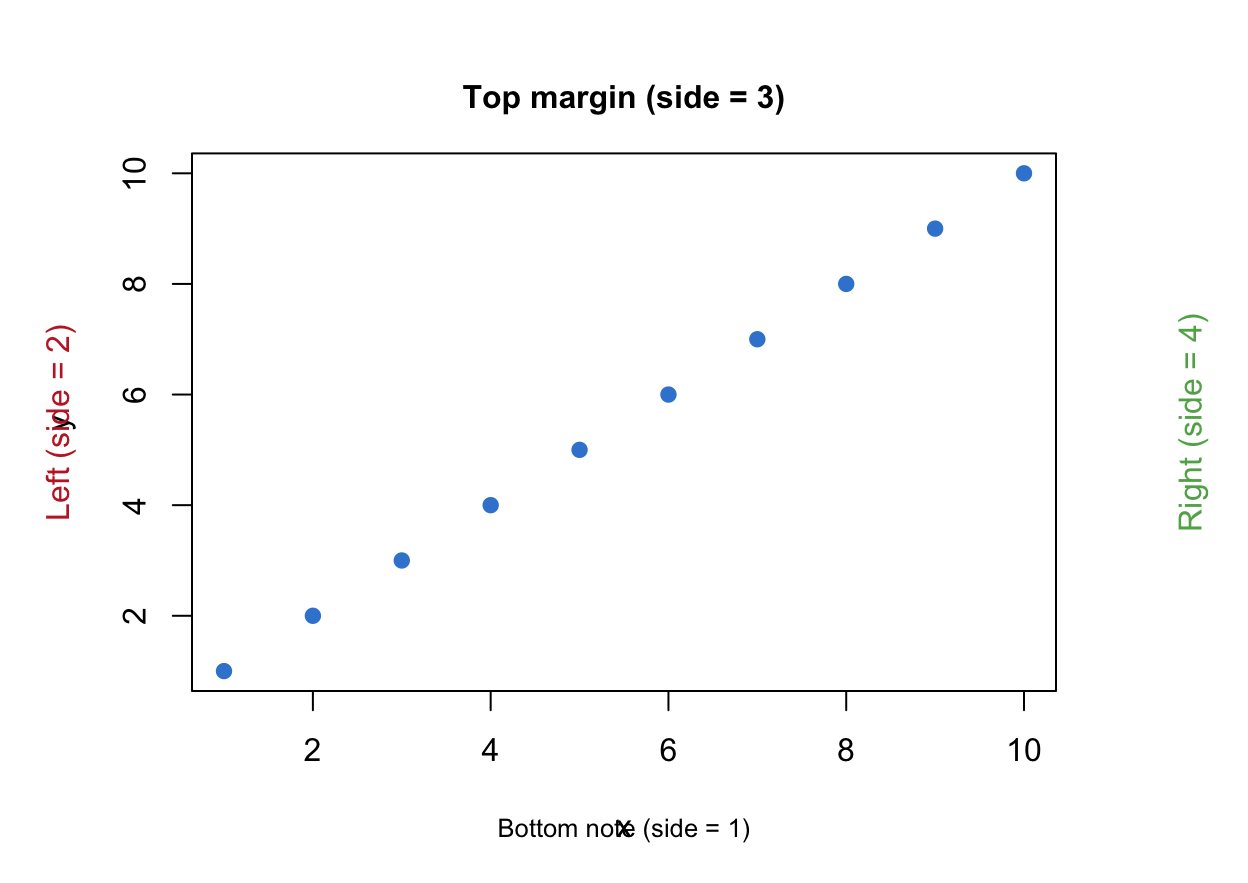 A base R plot with margin text on all four sides: a subtitle on top, a note at the bottom, and labels on the left and right margins.