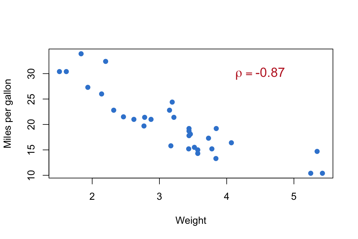 A base R scatter plot annotated with the correlation coefficient, the numeric value spliced into a math expression with bquote.