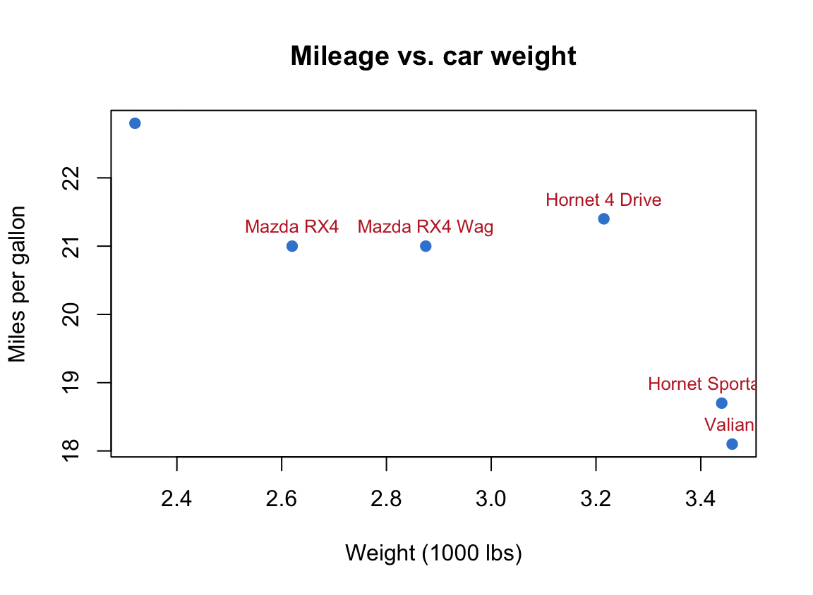 A base R scatter plot of car weight against miles per gallon, each of the six points labelled in red just above its marker.