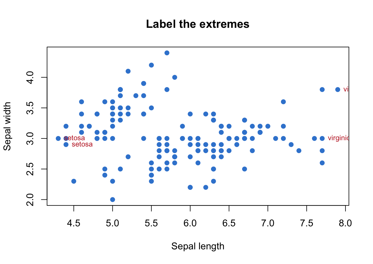 A base R scatter plot of iris sepal length against width with selected species points labelled by name above the markers.
