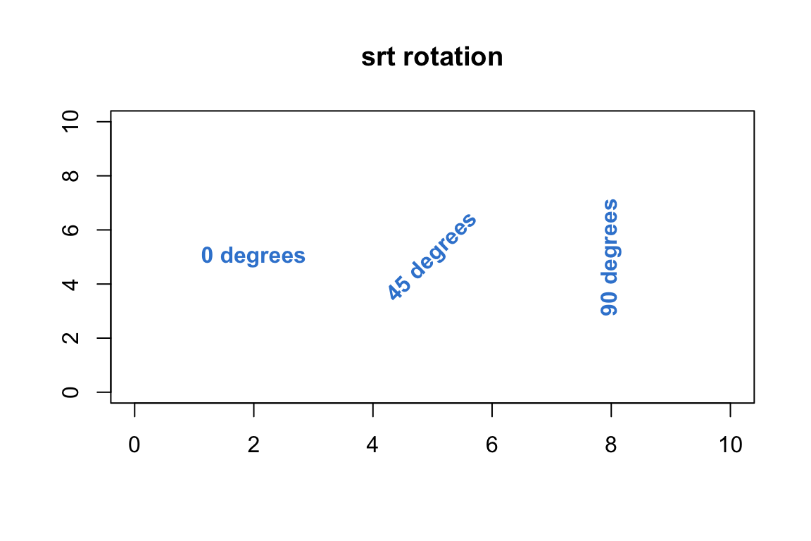 A base R plot with three copies of the word slanted drawn at zero, forty-five and ninety degrees.