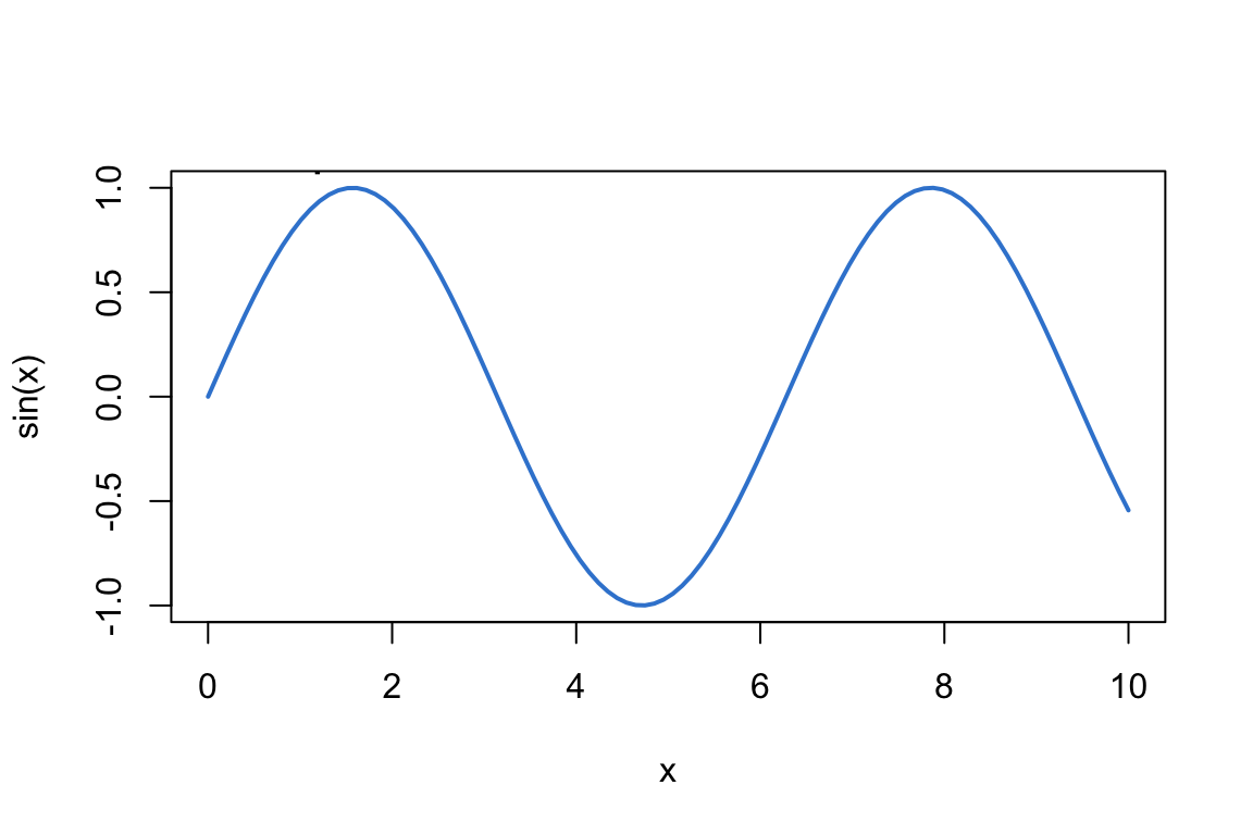 A base R curve with a single label reading peak placed above the highest point of the line.