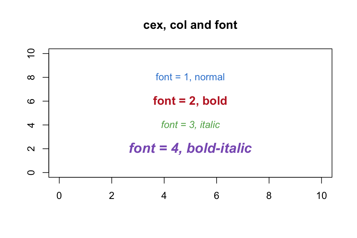 A base R plot with four lines of text demonstrating normal, bold, italic and bold-italic faces in different sizes and colours.