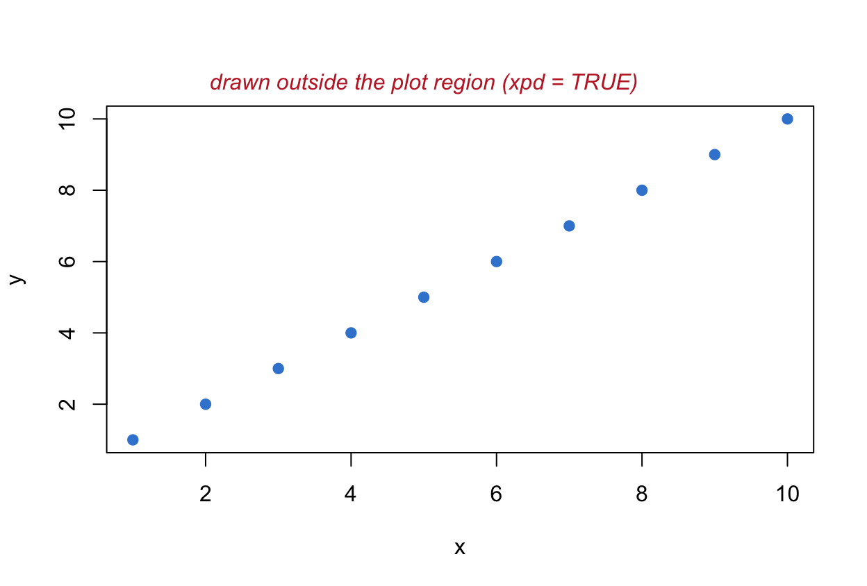A base R plot where a label drawn above the top axis is fully visible because clipping is disabled with xpd TRUE.
