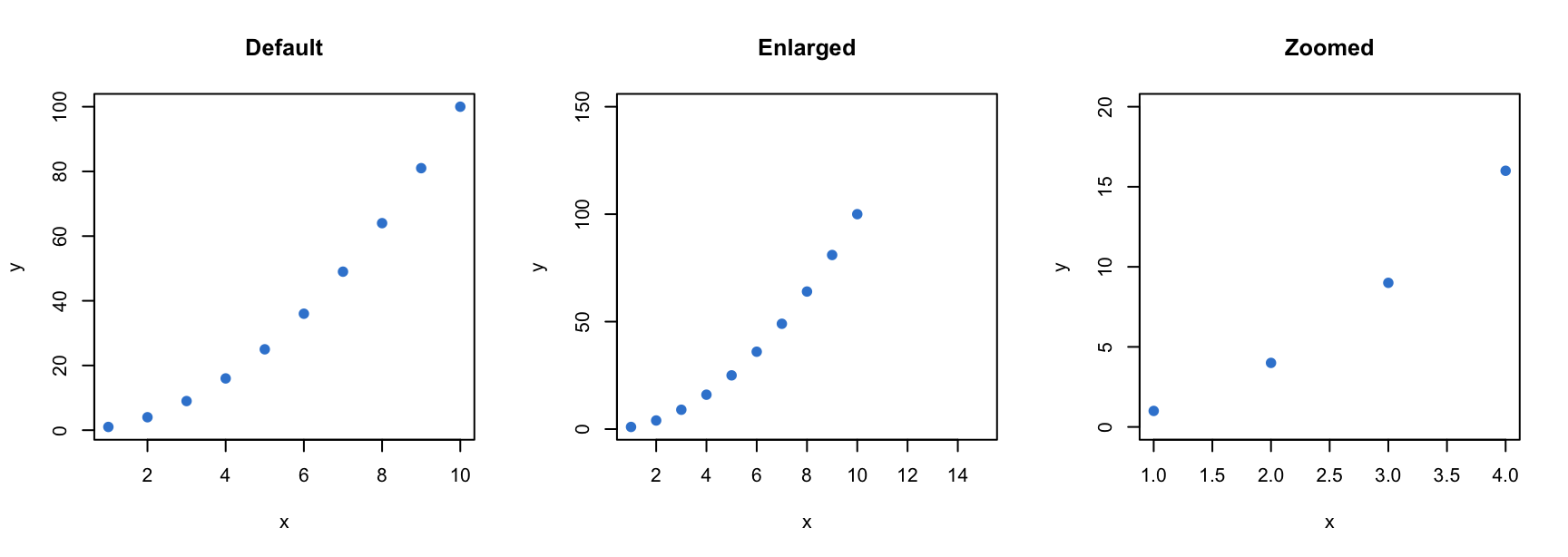 Three base R scatter plots of y equals x squared side by side: the default range, an enlarged range from xlim equals 1 to 15 and ylim 1 to 150, and a zoomed window showing only x from 1 to 4.