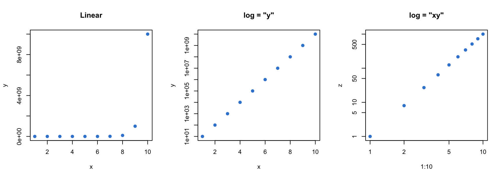 Three base R scatter plots of an exponential relationship: a linear plot where small values bunch up, the same data with a log y-axis straightening the curve, and a log-log plot.