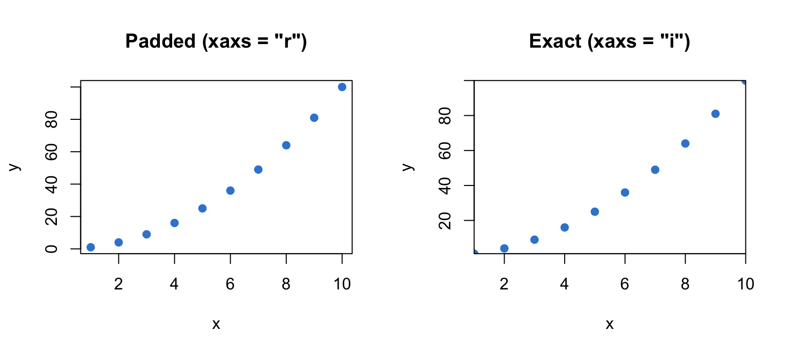 Two base R scatter plots side by side: the left with default padded axes leaving a margin around the points, the right with xaxs and yaxs set to i so the data fills the panel exactly.