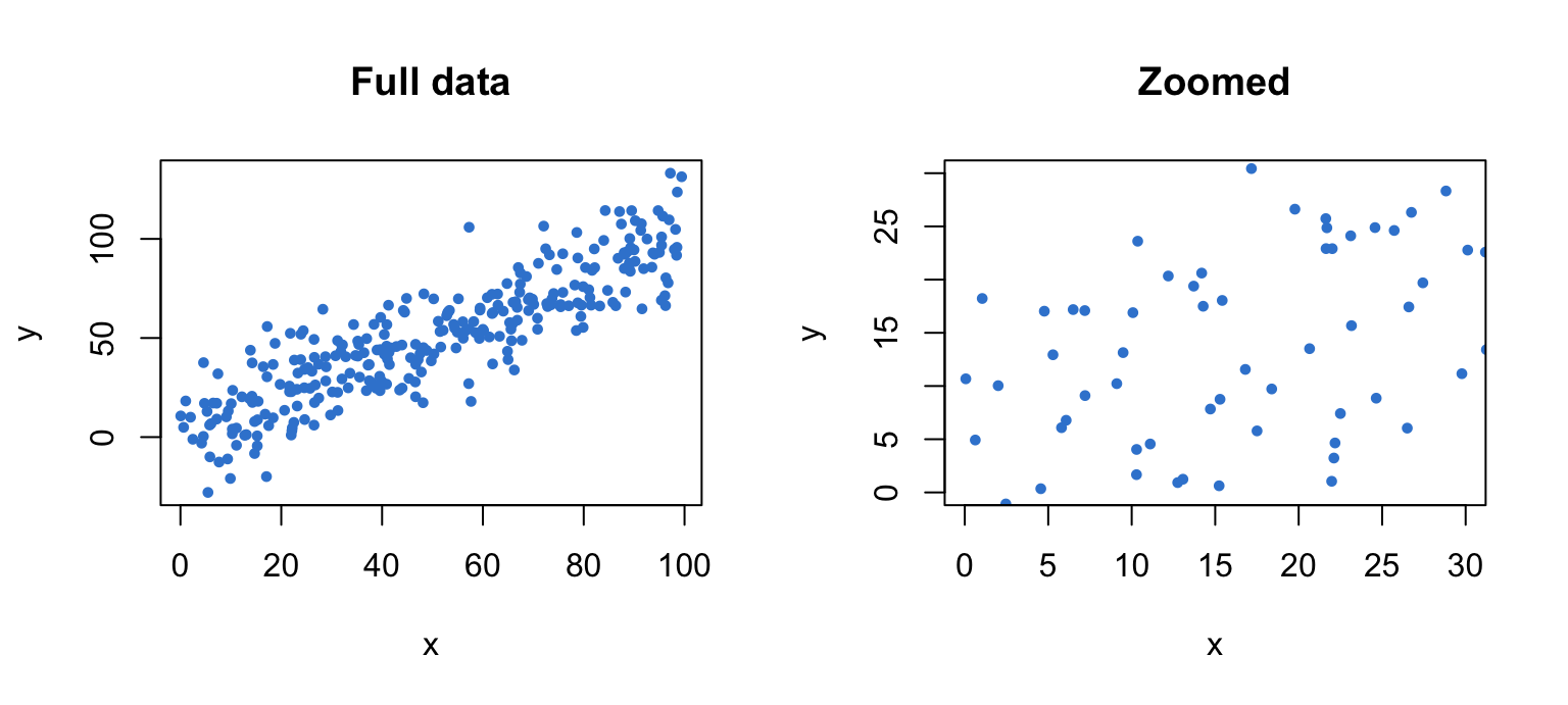 Two base R scatter plots of the same point cloud: the full data on the left, and a zoomed view on the right limited to x and y between 0 and 30.