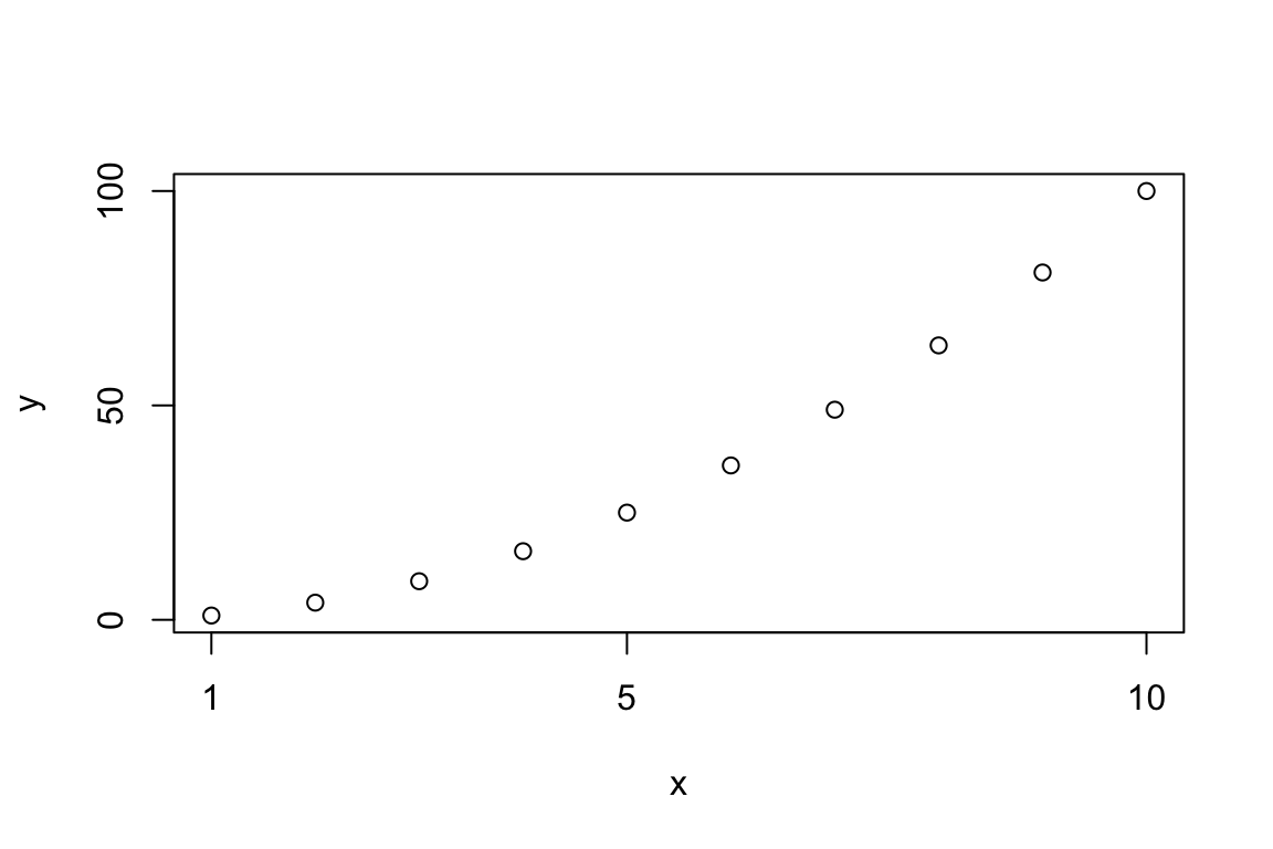 A base R plot whose custom x axis has ticks only at 1, 5 and 10, and whose custom y axis has ticks at 0, 50 and 100.