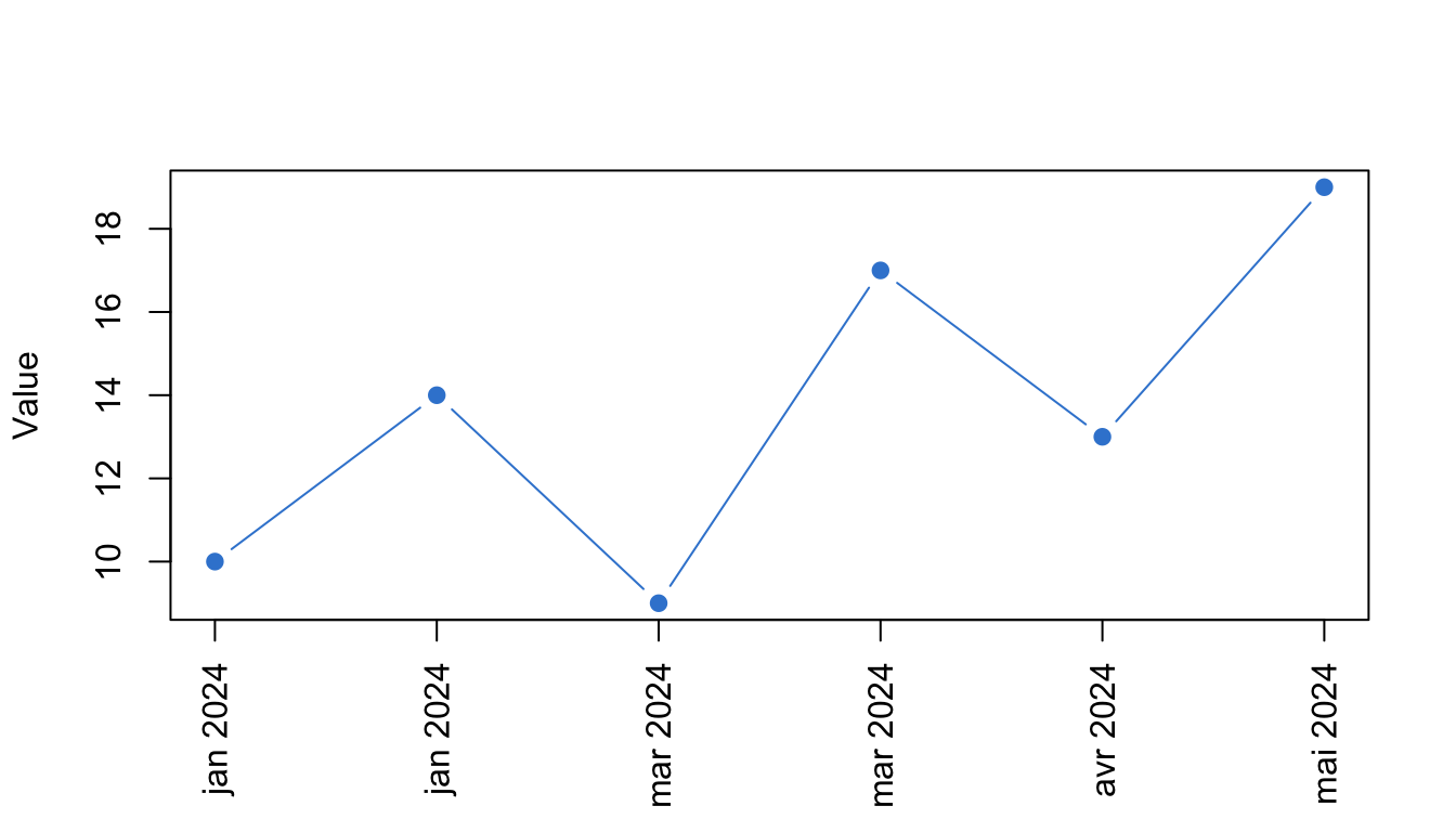 A base R line plot of a value over six months whose x axis is labelled with abbreviated month-year dates.