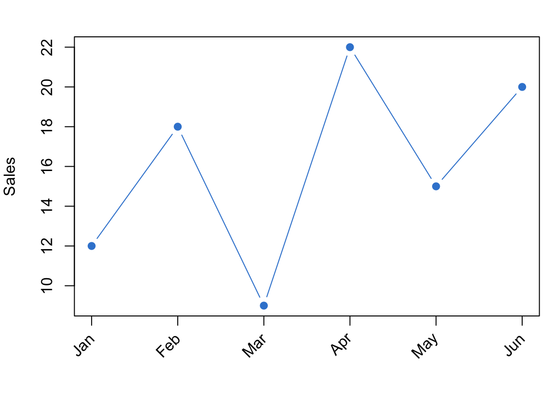 A base R plot whose x axis labels Jan to Jun are written at a 45-degree slant below the axis.