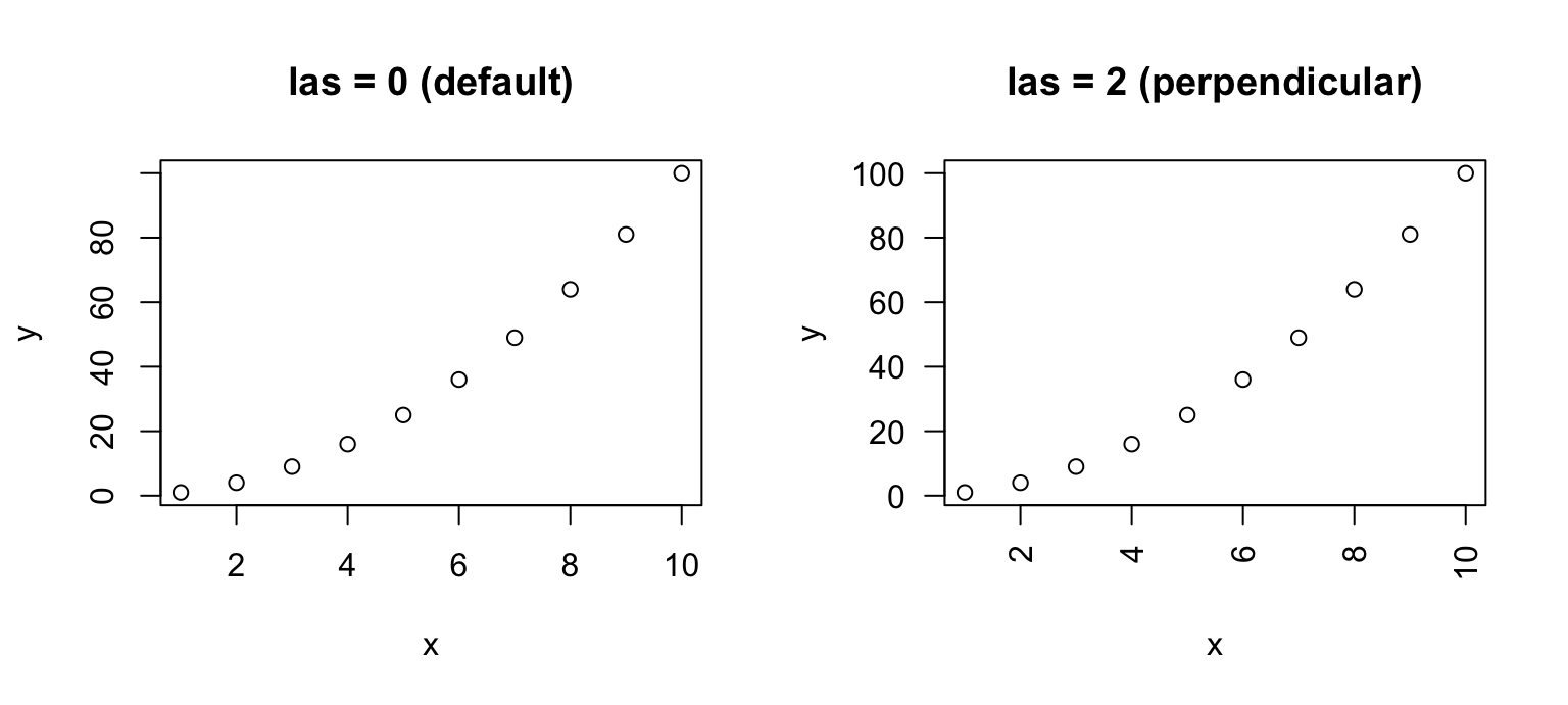 Two side-by-side base R scatter plots: the left uses default parallel tick labels, the right turns them perpendicular with las equals 2.