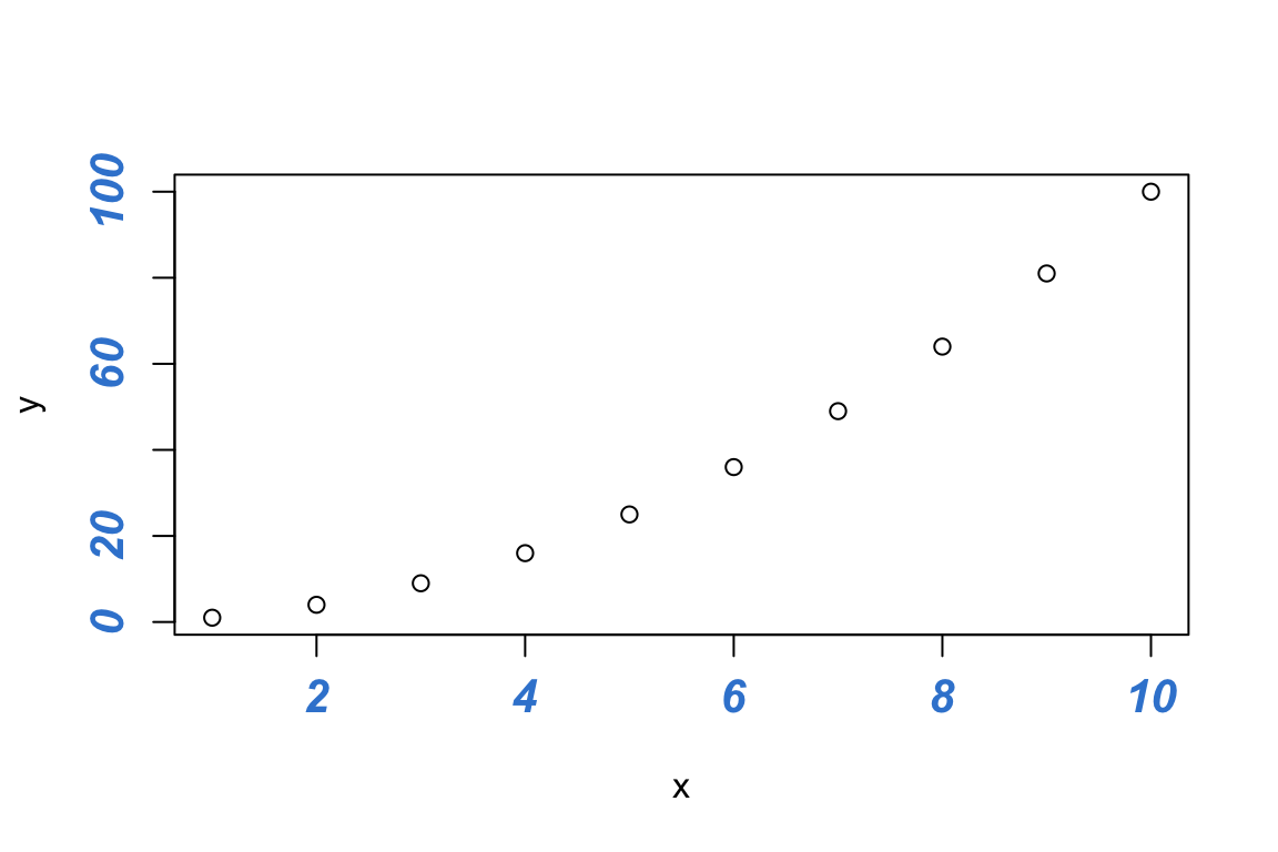 A base R scatter plot whose axis tick labels are drawn in azure, bold italic, and 30 percent larger than the default.