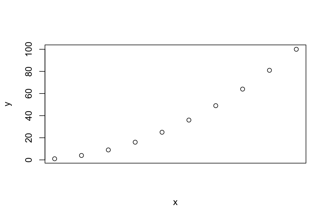 A base R plot drawn with no x axis: the points and y axis show, but the bottom edge has no tick marks or numbers, ready for a custom axis.