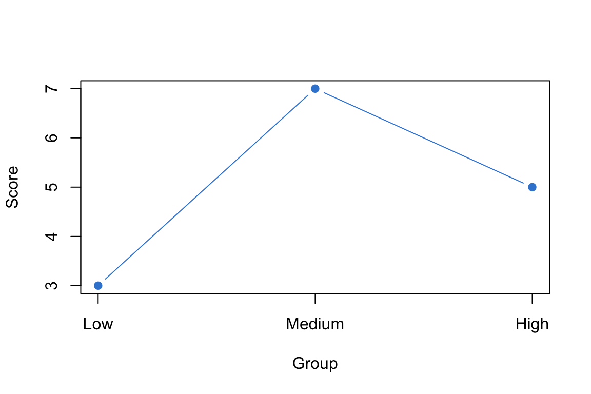 A base R bar-style plot whose x axis ticks are labelled Low, Medium and High instead of numbers.