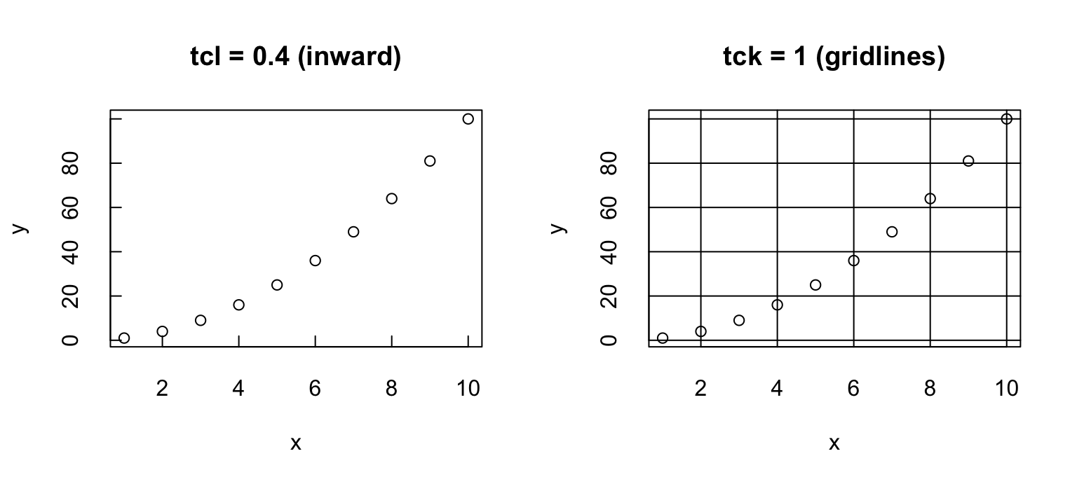 Two side-by-side base R plots: the left has long ticks pointing inward, the right has light full-length gridlines from tck equals 1.