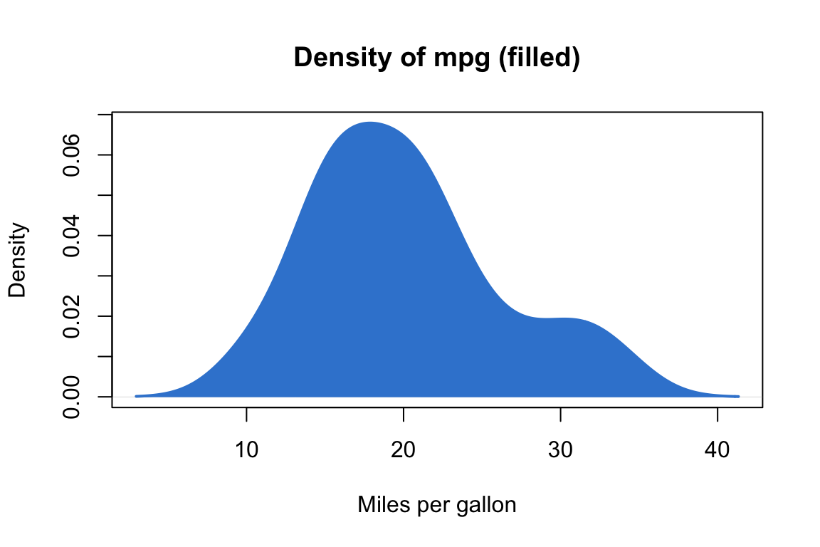 A base R density plot of miles per gallon with the area under the smooth curve filled in solid azure.