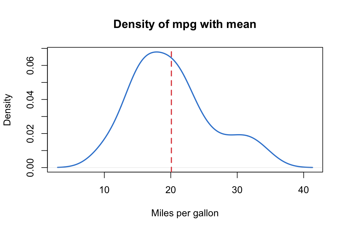 A base R density plot of miles per gallon with a dashed vertical red line marking the mean at about 20 mpg.