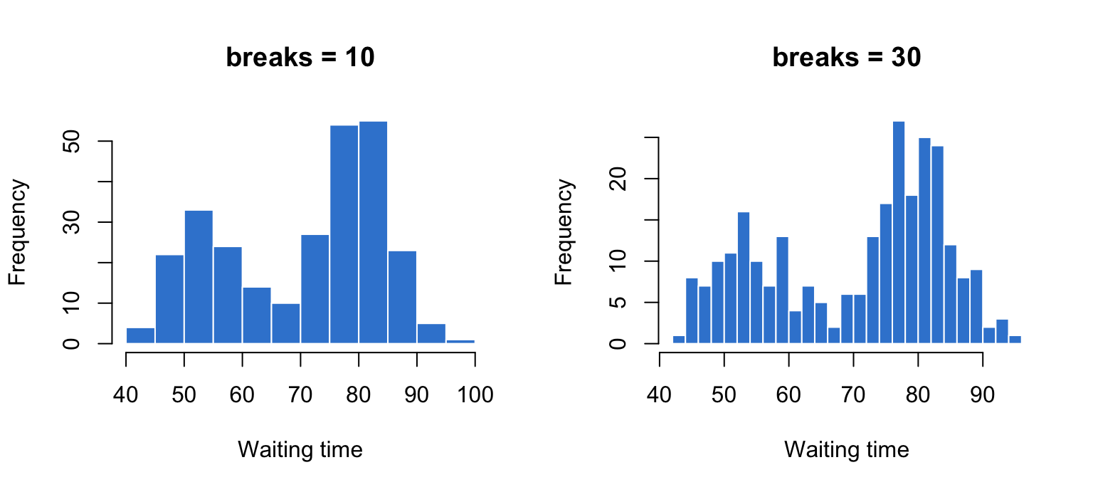 Two base R histograms of waiting times side by side: the left with about ten wide bins, the right with thirty narrow bins, both showing the bimodal shape.