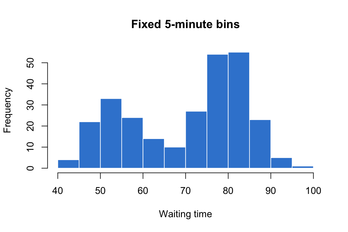 A base R histogram of waiting times with bins of exactly five minutes, defined by an explicit vector of break points from 40 to 100.