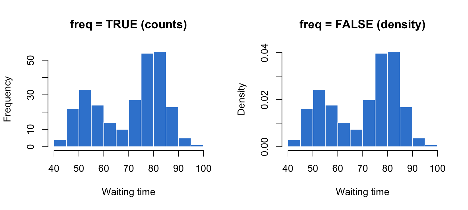 Two base R histograms of waiting times side by side: the left on a count axis labelled Frequency, the right on a density axis labelled Density with small decimal values.